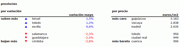 Índice idealista.com: aterrizaje suave de los precios de la vivienda usada en España, que bajan sólo un 0,2% en mayo