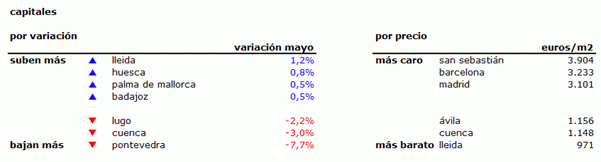Índice idealista.com: aterrizaje suave de los precios de la vivienda usada en España, que bajan sólo un 0,2% en mayo
