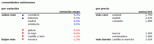Índice idealista.com: aterrizaje suave de los precios de la vivienda usada en España, que bajan sólo un 0,2% en mayo