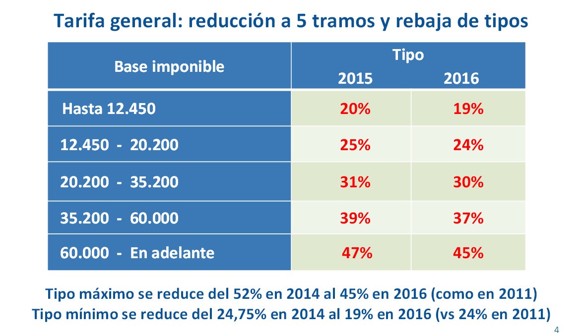 Así modificará tu nómina la reforma fiscal