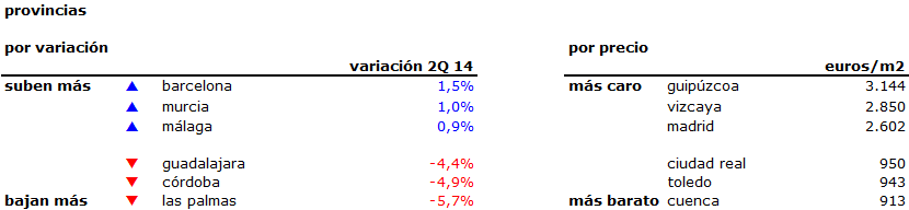 Índice idealista: Barcelona, única gran ciudad en la que el precio de la vivienda no baja en el segundo trimestre