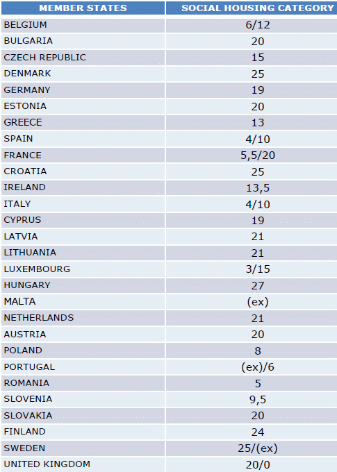 España, entre los países europeos con el iva sobre vivienda nueva más bajo (tabla)