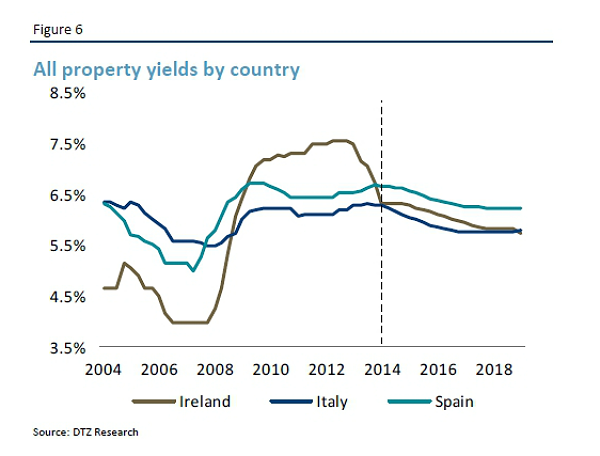 Los locales comerciales y las oficinas españolas, más rentables que las de Irlanda e Italia