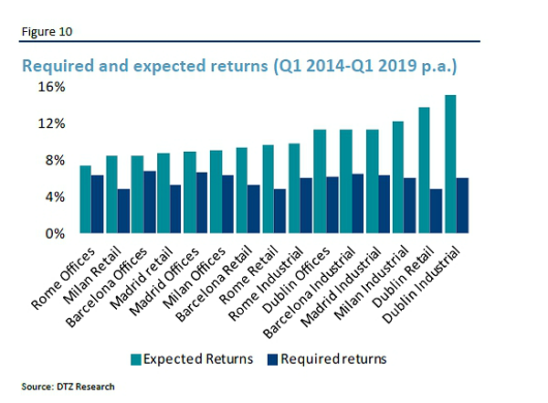 Los locales comerciales y las oficinas españolas, más rentables que las de Irlanda e Italia