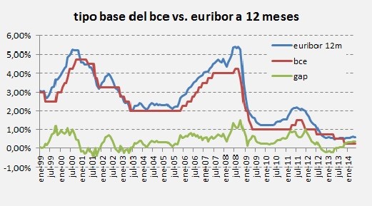 Imagen del día: evolución de los tipos y el Euribor en los últimos 15 años