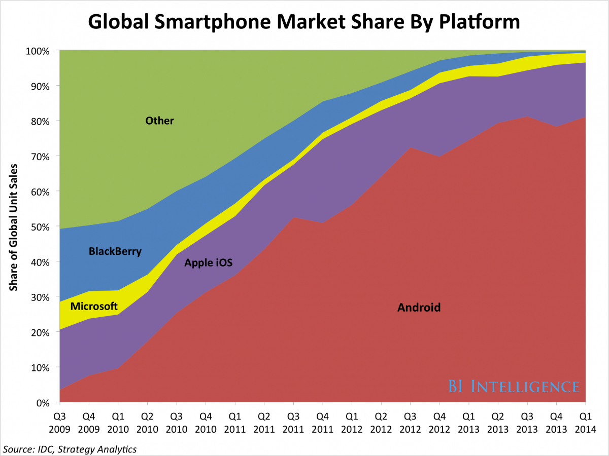 Imagen del día: android se come a apple en usuarios de su sistema operativo