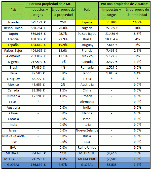 España, a la cabeza en impuestos sobre la vivienda heredada a nivel mundial