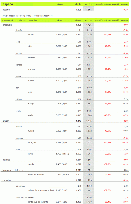 Índice idealista.com: aterrizaje suave de los precios de la vivienda usada en España, que bajan sólo un 0,2% en mayo