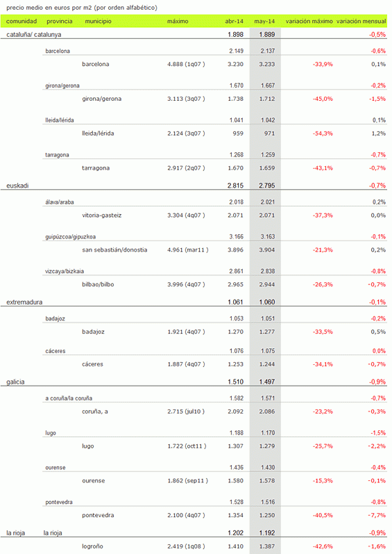 Índice idealista.com: aterrizaje suave de los precios de la vivienda usada en España, que bajan sólo un 0,2% en mayo