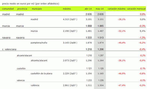 Índice idealista.com: aterrizaje suave de los precios de la vivienda usada en España, que bajan sólo un 0,2% en mayo