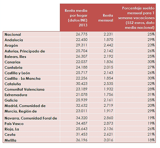 Las familias destinan el 25% del sueldo para pagar una semana de vacaciones en la costa