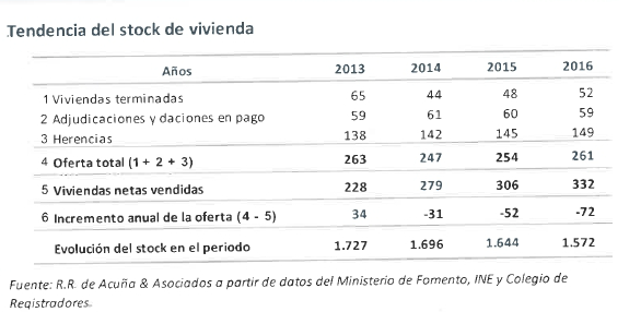 El precio de la vivienda caerá entre un 5-7% anual hasta 2016, según rr acuña & asociados