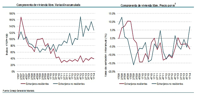La compra de viviendas por parte de extranjeros sube un 27% en el primer trimestre