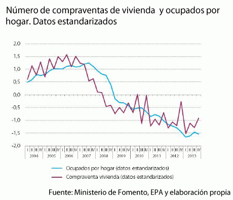 El precio de la vivienda cerrará en el 0% en 2014 por la mejora del empleo y el apetito inversor, según tinsa