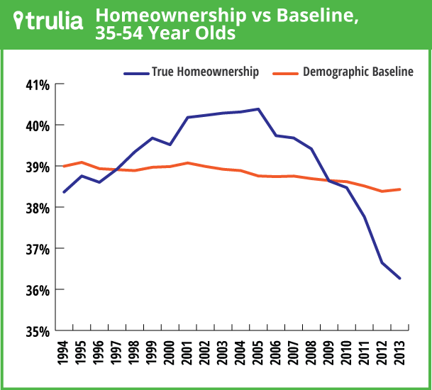 La ‘generación perdida’ de la burbuja inmobiliaria no son los jóvenes sino las personas entre 35 y 54 años