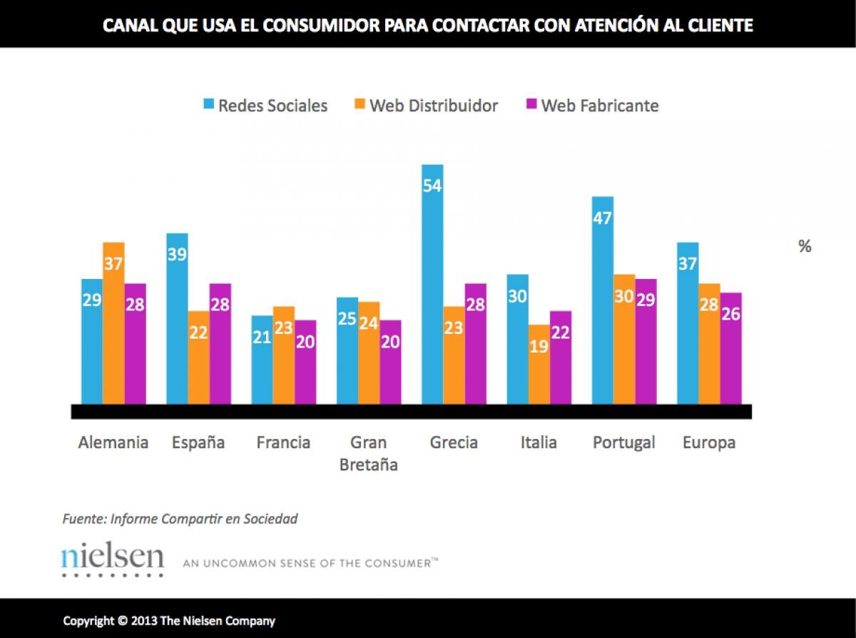 Twitter, facebook o linkedin: España a la cabeza de Europa en reclamaciones a través de redes sociales