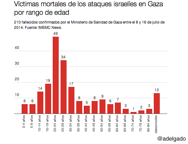 Imagen del día: víctimas mortales por rango de edad de los ataques Israelíes en Gaza