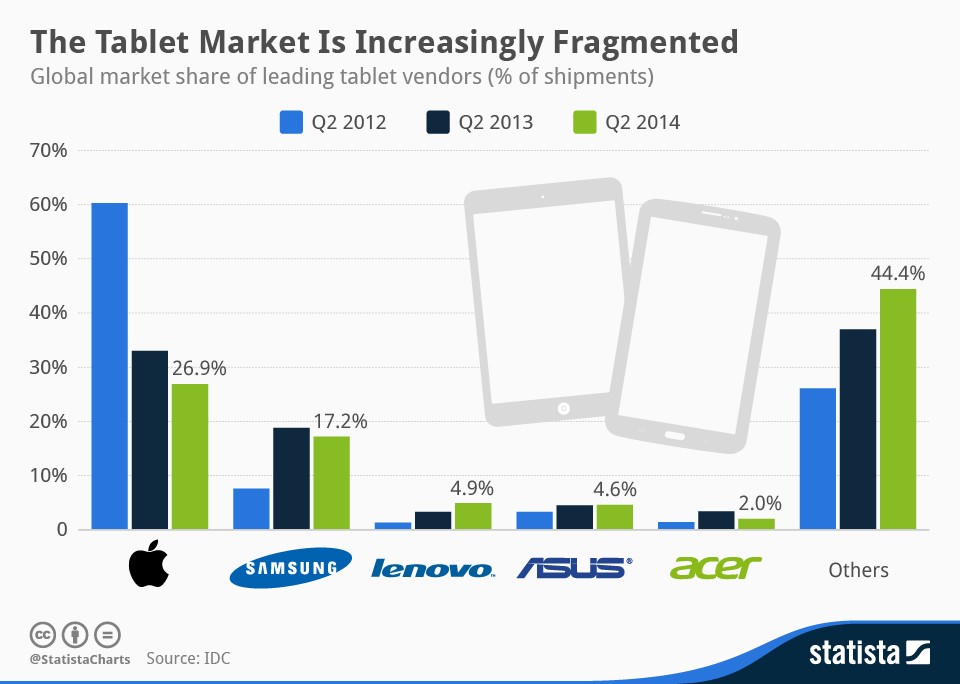 Imagen del día: las cifras de las tabletas a nivel mundial