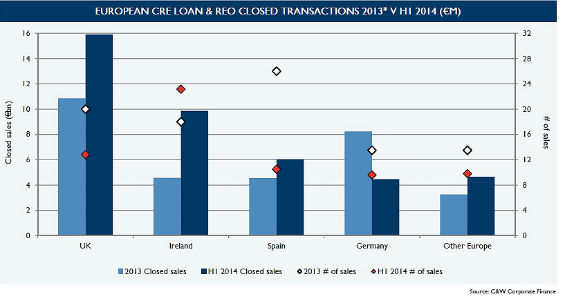 España, tercer país de Europa en ventas inmobiliarias al superar los 6.000 millones 