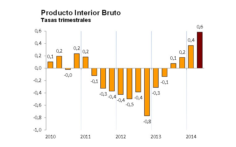 España crece un 0,6% de abril a junio, pero sus precios vuelven a terreno negativo
