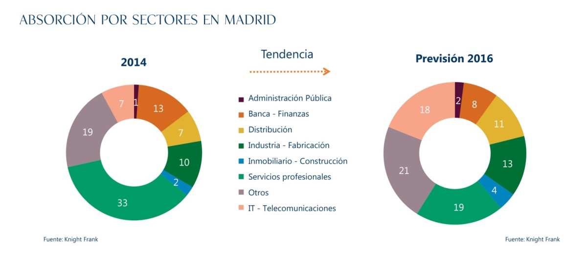 Knight frank: sólo queda el 2% de las oficinas libres en el centro de Madrid y los precios han subido un 20%