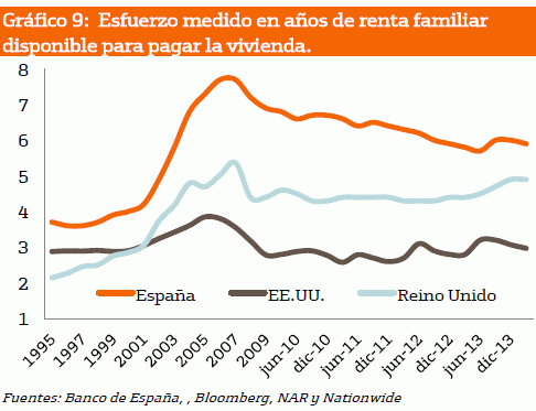 2 razones para descartar rápidas subidas del precio de la vivienda y 3 para apostar por la recuperación inmobiliaria