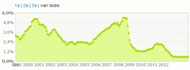 El Euribor cae en junio tras la rebaja de tipos pero la cuota hipotecaria sube ligeramente 