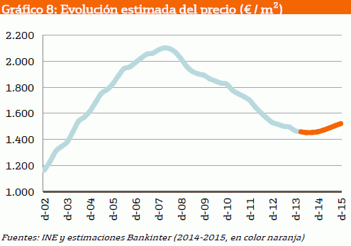 2 razones para descartar rápidas subidas del precio de la vivienda y 3 para apostar por la recuperación inmobiliaria