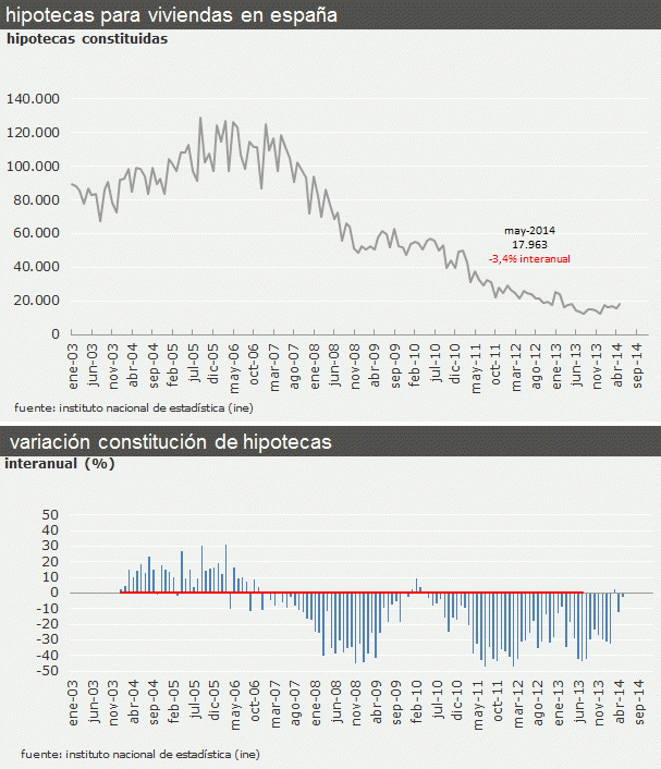 En mayo se concedieron 599 hipotecas al día, un 3,5% menos que hace un año