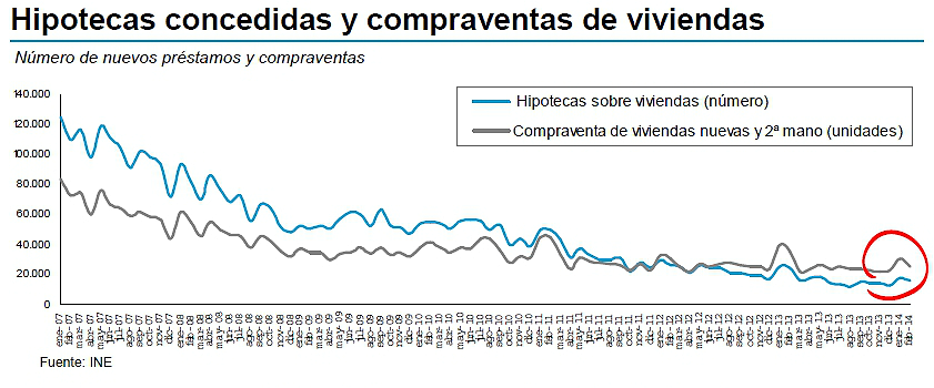 Comparativa entre hipotecas concedidas y venta de viviendas (gráfico)