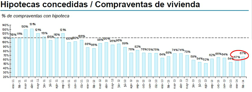 Comparativa entre hipotecas concedidas y venta de viviendas (gráfico)