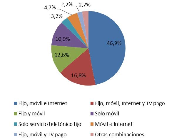 Imagen del día: hogares en España según los servicios tecnológicos que contratan