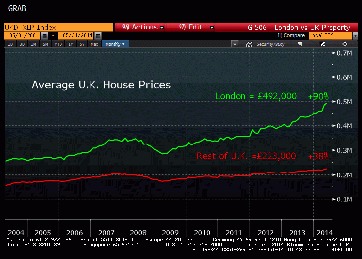 La burbuja inmobiliaria hace peligrar la economía del reino unido