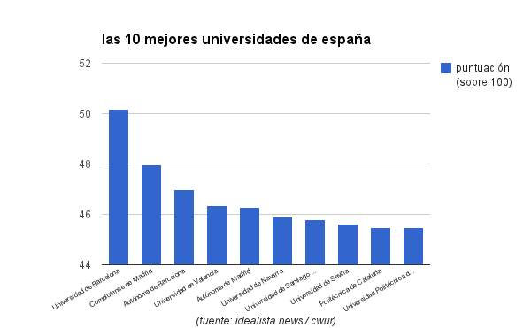Ninguna universidad española entre las 100 mejores del mundo
