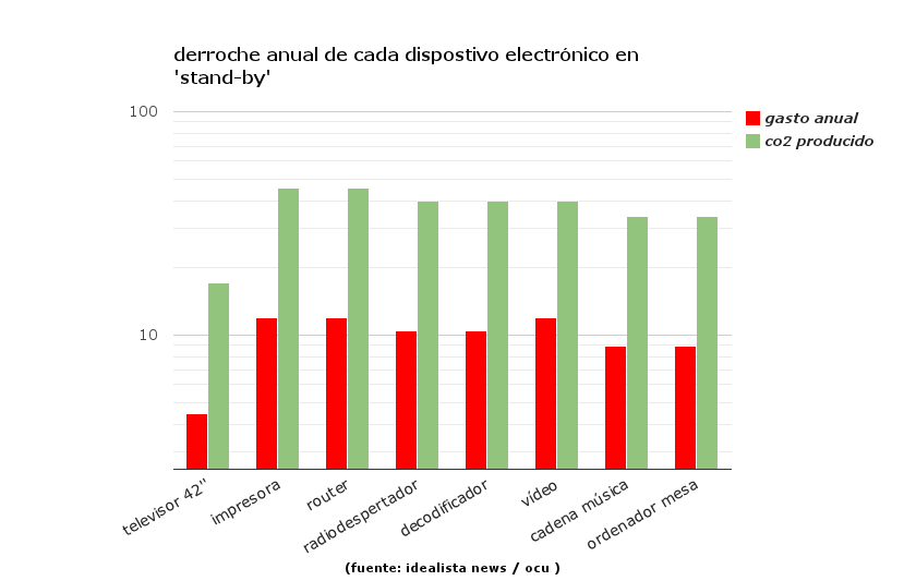 ¿Sabes cuánto dinero tiras con los dispositivos en ‘stand-by’?
