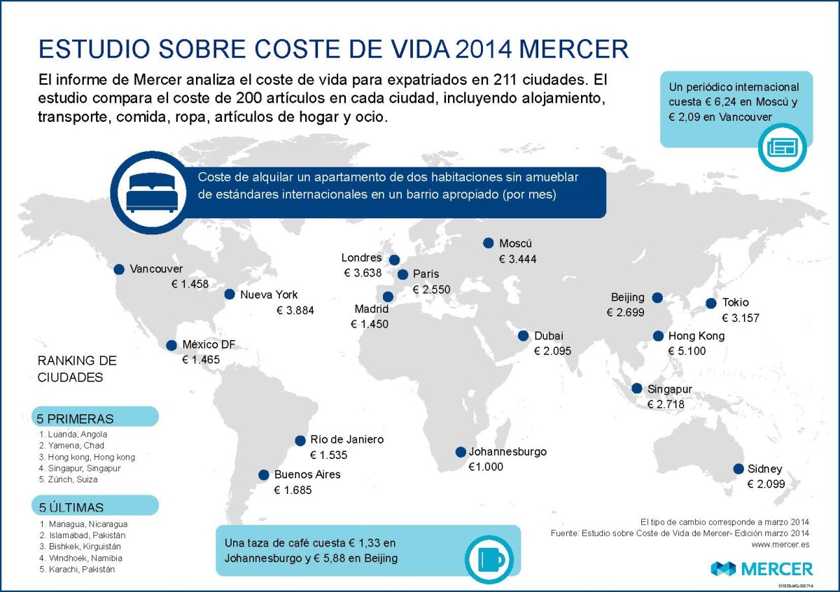 Madrid y Barcelona, entre las 15 ciudades del mundo más caras para alquilar piso para un expatriado