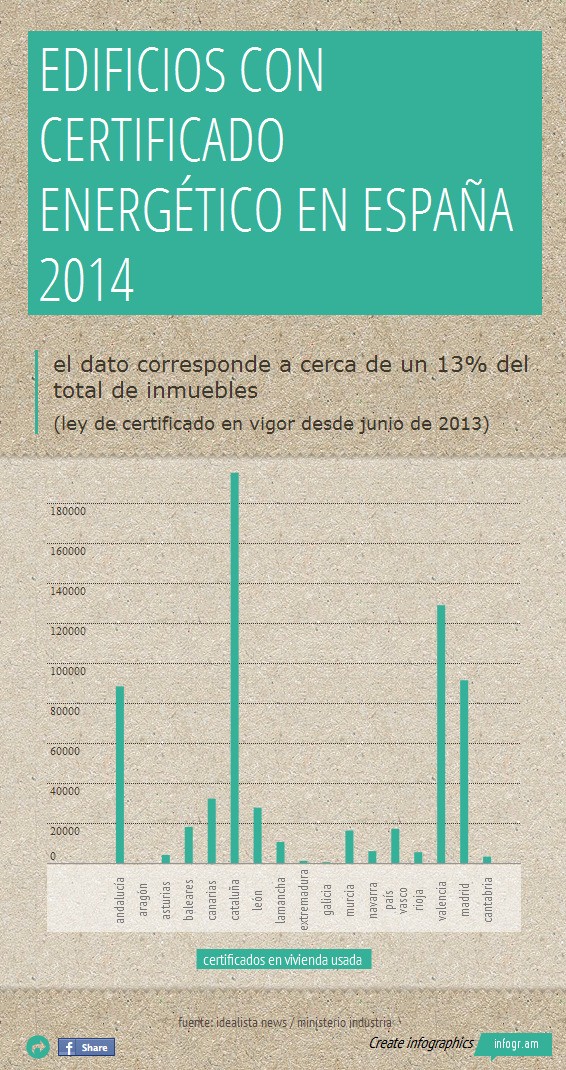 Sólo 645.000 edificios obtuvieron el certificado energético, la mayoría con la calificación “e”