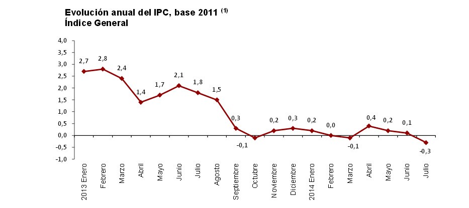 España crece un 0,6% de abril a junio, pero sus precios vuelven a terreno negativo