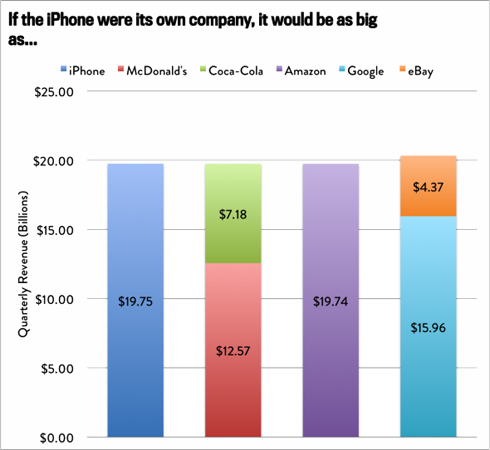If the iPhone were its own company, it would be as big as...