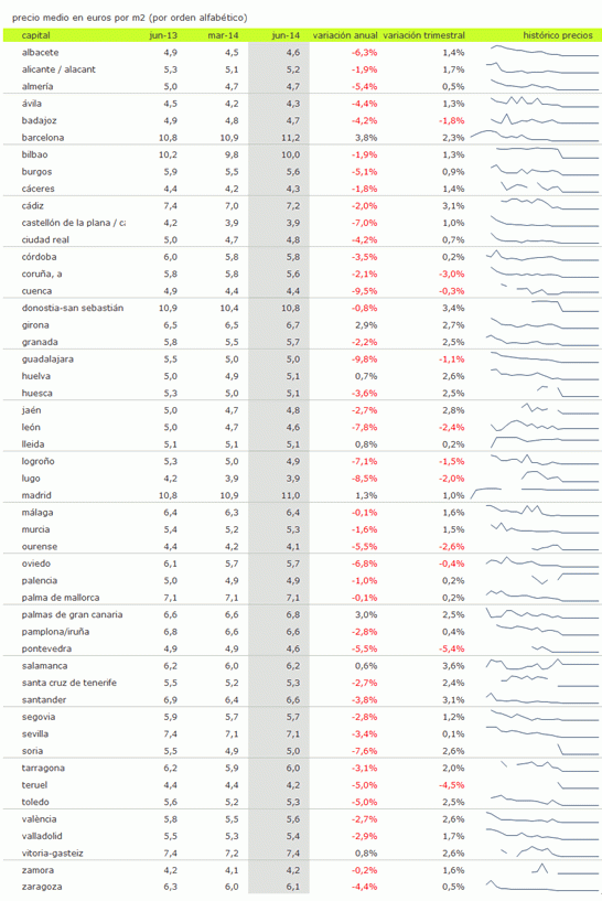 Índice idealista.com: el precio del alquiler registra subidas en las principales ciudades de España en el segundo trimestre