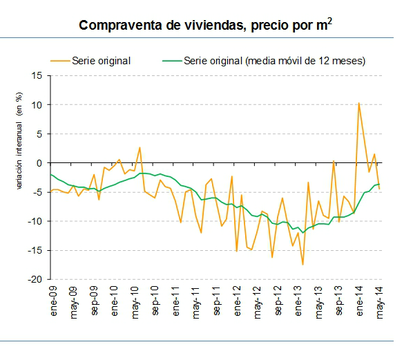 Crecen las ventas de viviendas y las hipotecas pero el precio baja en mayo, según los notarios