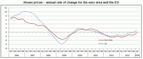 España sale del podio de las caídas de precio de la vivienda en Europa