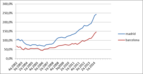 Imagen del día: diferencia del precio del m2 entre distritos más caros y baratos