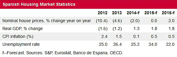 S&p prevé una subida del 2% del precio de la vivienda en España en 2016