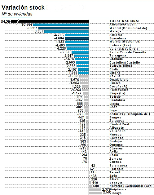Conoce las provincias donde más se destruyó (y se generó) stock de vivienda nueva en 2013