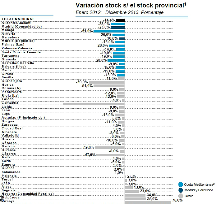 Conoce las provincias donde más se destruyó (y se generó) stock de vivienda nueva en 2013
