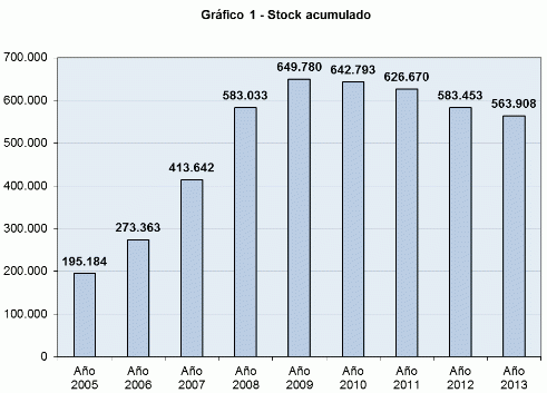 El stock de viviendas nuevas se reduce un 3,3% hasta las 563.908 en 2013, según fomento