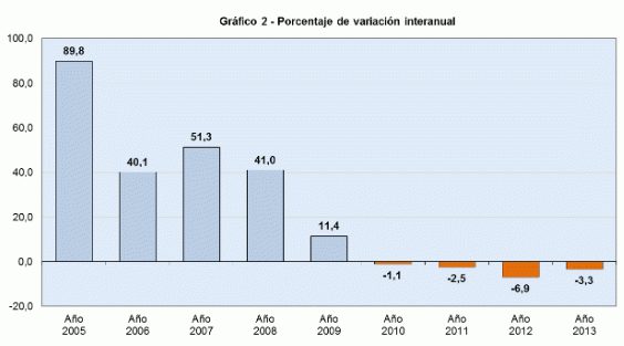 El stock de viviendas nuevas se reduce un 3,3% hasta las 563.908 en 2013, según fomento