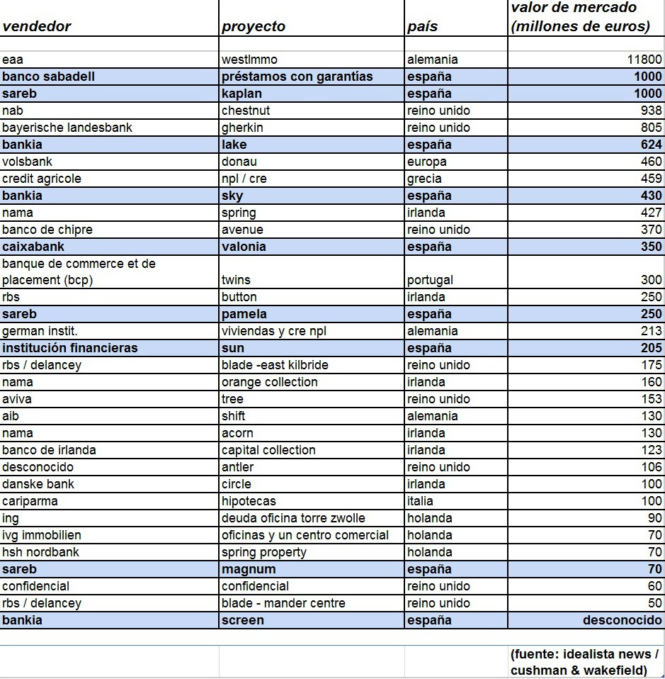 Las 9 operaciones que tienen en vilo al sector inmobiliario español