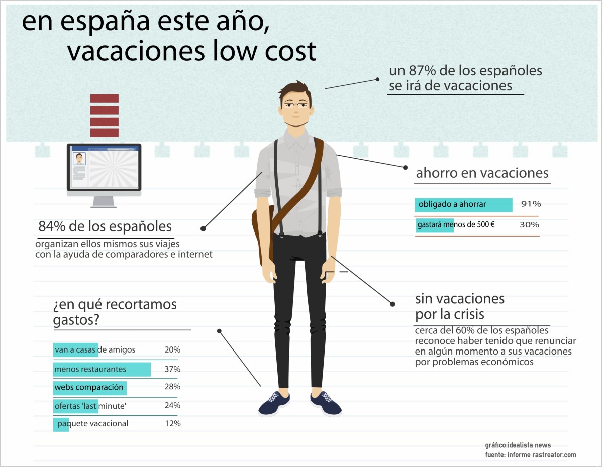 Este año, vacaciones 'low-cost'